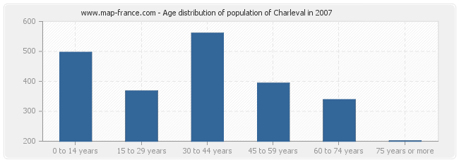 Age distribution of population of Charleval in 2007