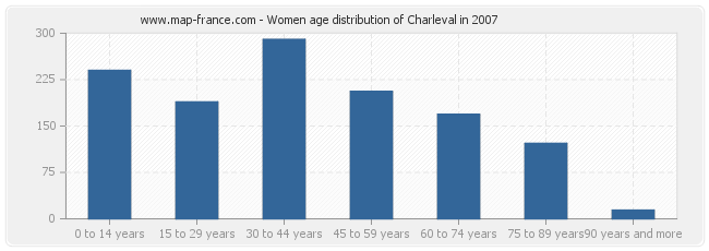 Women age distribution of Charleval in 2007