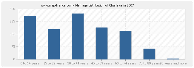 Men age distribution of Charleval in 2007