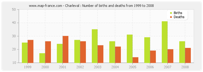 Charleval : Number of births and deaths from 1999 to 2008