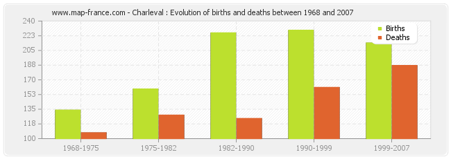 Charleval : Evolution of births and deaths between 1968 and 2007