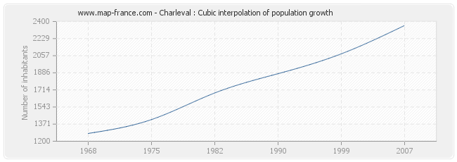 Charleval : Cubic interpolation of population growth