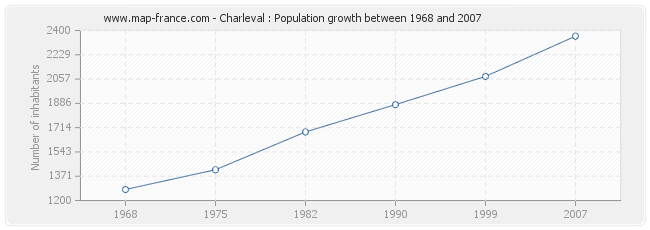 Population Charleval