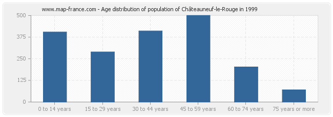 Age distribution of population of Châteauneuf-le-Rouge in 1999