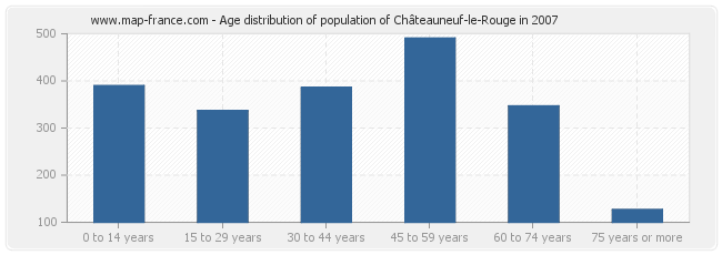 Age distribution of population of Châteauneuf-le-Rouge in 2007