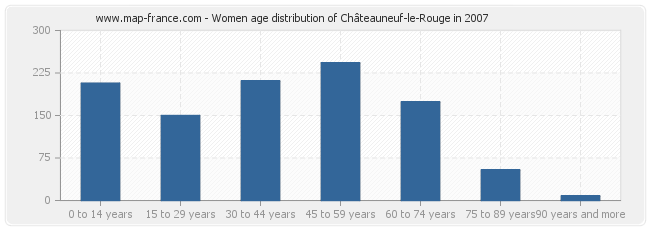 Women age distribution of Châteauneuf-le-Rouge in 2007