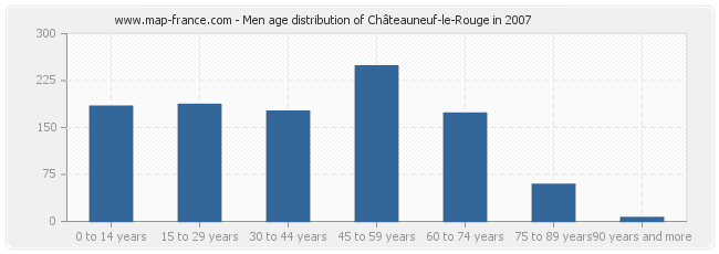 Men age distribution of Châteauneuf-le-Rouge in 2007