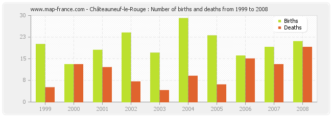 Châteauneuf-le-Rouge : Number of births and deaths from 1999 to 2008