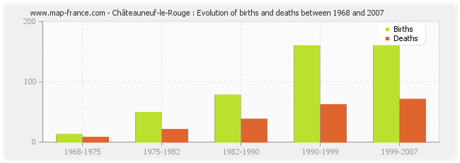 Châteauneuf-le-Rouge : Evolution of births and deaths between 1968 and 2007