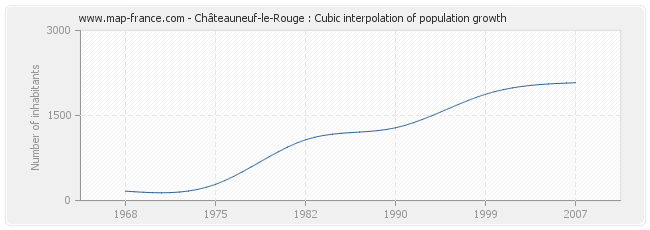 Châteauneuf-le-Rouge : Cubic interpolation of population growth