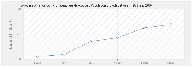 Population Châteauneuf-le-Rouge