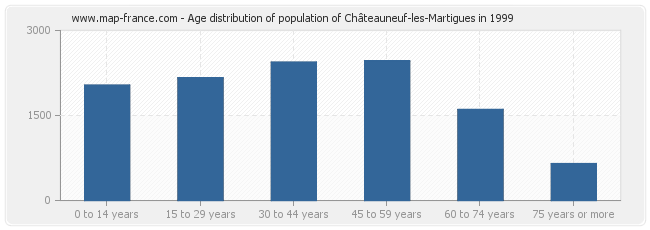 Age distribution of population of Châteauneuf-les-Martigues in 1999