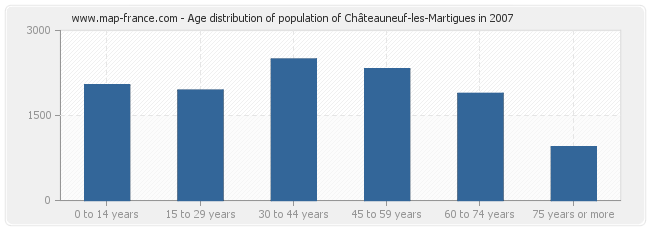 Age distribution of population of Châteauneuf-les-Martigues in 2007