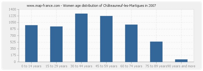 Women age distribution of Châteauneuf-les-Martigues in 2007
