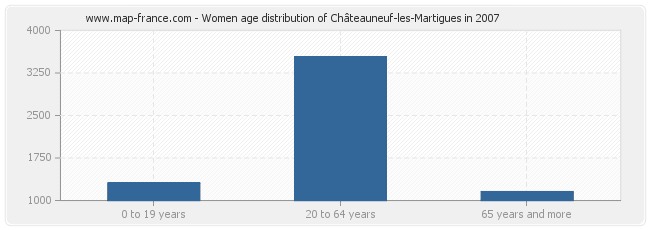 Women age distribution of Châteauneuf-les-Martigues in 2007