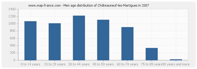 Men age distribution of Châteauneuf-les-Martigues in 2007