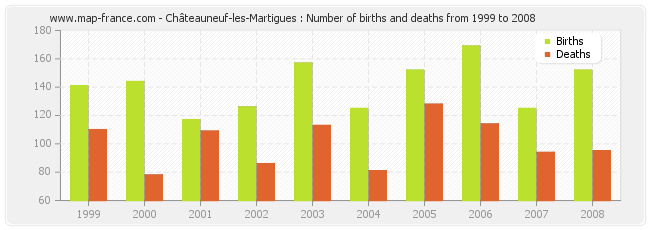 Châteauneuf-les-Martigues : Number of births and deaths from 1999 to 2008