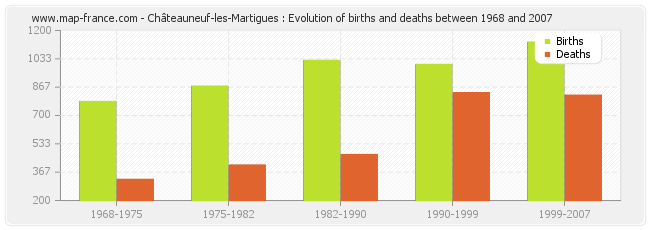 Châteauneuf-les-Martigues : Evolution of births and deaths between 1968 and 2007