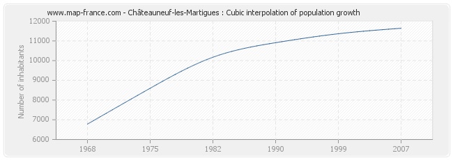 Châteauneuf-les-Martigues : Cubic interpolation of population growth