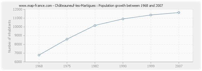 Population Châteauneuf-les-Martigues