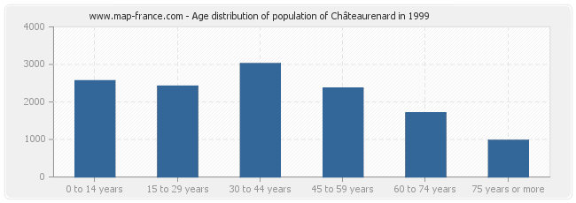 Age distribution of population of Châteaurenard in 1999