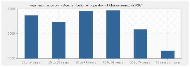 Age distribution of population of Châteaurenard in 2007