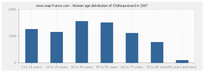 Women age distribution of Châteaurenard in 2007