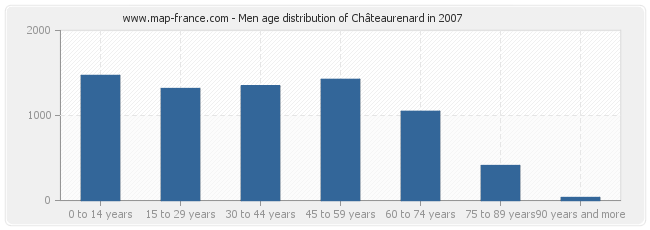 Men age distribution of Châteaurenard in 2007