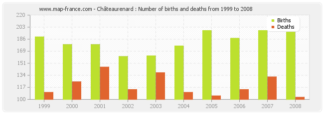 Châteaurenard : Number of births and deaths from 1999 to 2008
