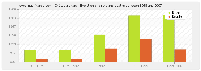 Châteaurenard : Evolution of births and deaths between 1968 and 2007