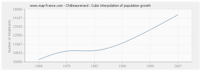 Châteaurenard : Cubic interpolation of population growth