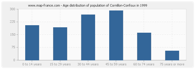 Age distribution of population of Cornillon-Confoux in 1999