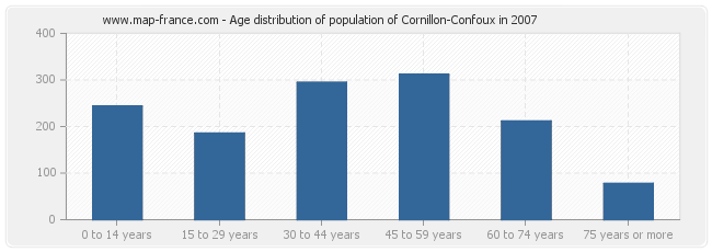 Age distribution of population of Cornillon-Confoux in 2007