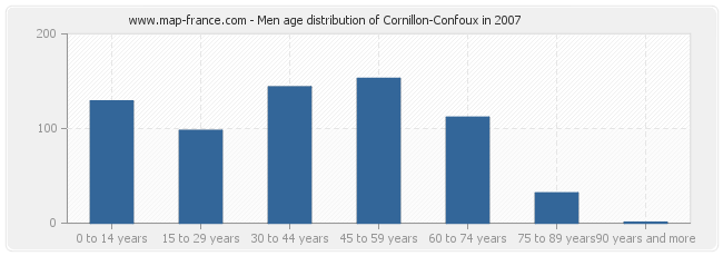Men age distribution of Cornillon-Confoux in 2007