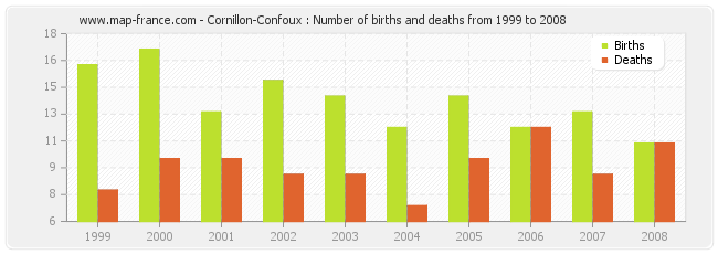 Cornillon-Confoux : Number of births and deaths from 1999 to 2008