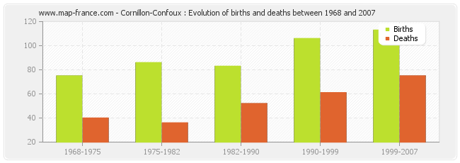 Cornillon-Confoux : Evolution of births and deaths between 1968 and 2007