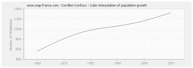 Cornillon-Confoux : Cubic interpolation of population growth