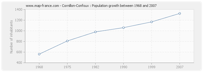 Population Cornillon-Confoux