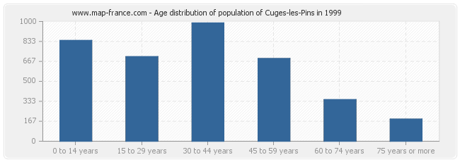 Age distribution of population of Cuges-les-Pins in 1999