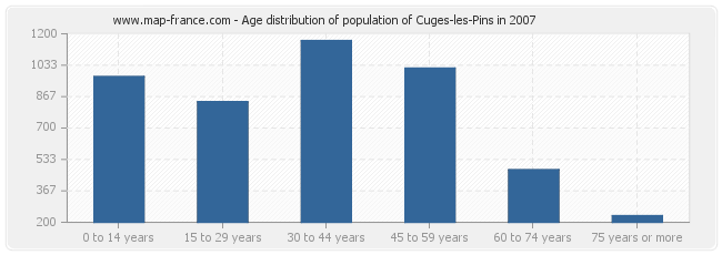 Age distribution of population of Cuges-les-Pins in 2007