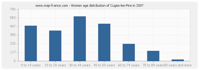 Women age distribution of Cuges-les-Pins in 2007