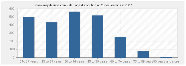 Men age distribution of Cuges-les-Pins in 2007
