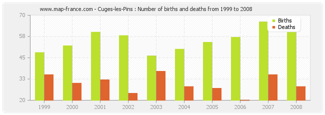 Cuges-les-Pins : Number of births and deaths from 1999 to 2008