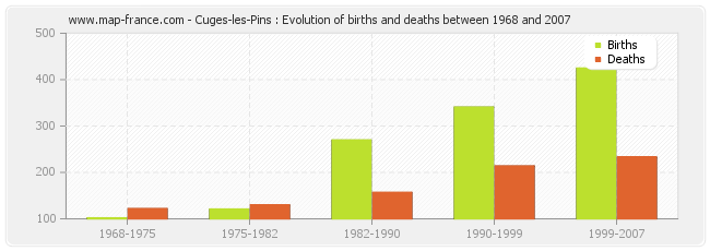 Cuges-les-Pins : Evolution of births and deaths between 1968 and 2007