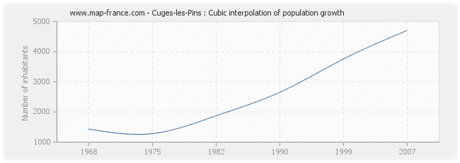 Cuges-les-Pins : Cubic interpolation of population growth