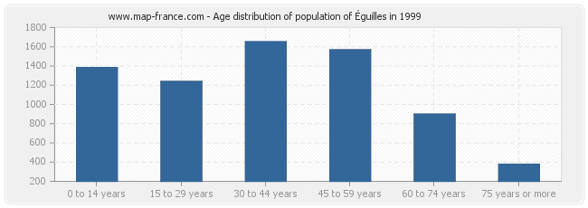 Age distribution of population of Éguilles in 1999