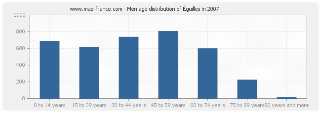 Men age distribution of Éguilles in 2007