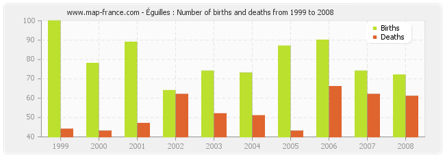 Éguilles : Number of births and deaths from 1999 to 2008