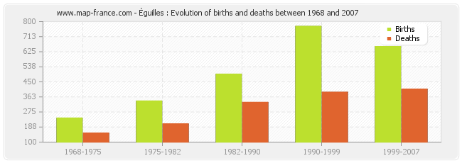 Éguilles : Evolution of births and deaths between 1968 and 2007