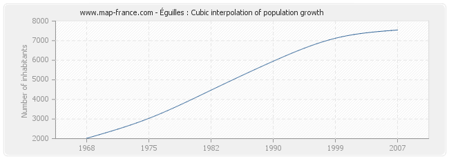 Éguilles : Cubic interpolation of population growth